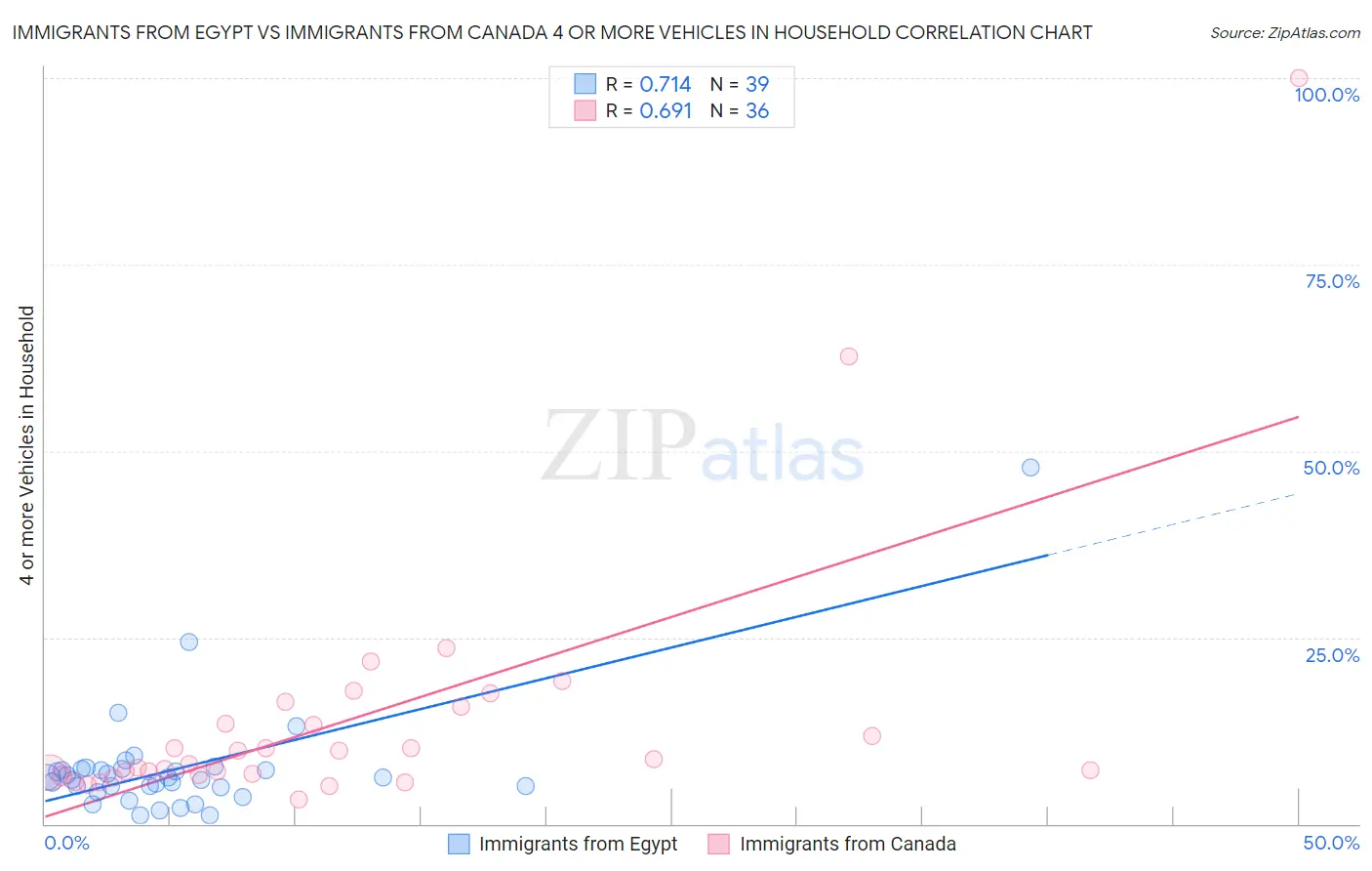 Immigrants from Egypt vs Immigrants from Canada 4 or more Vehicles in Household