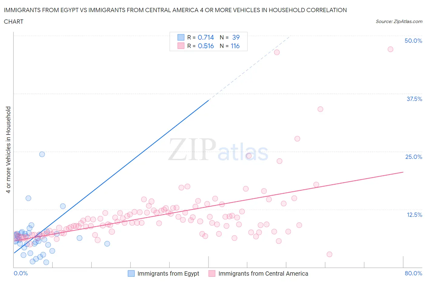 Immigrants from Egypt vs Immigrants from Central America 4 or more Vehicles in Household