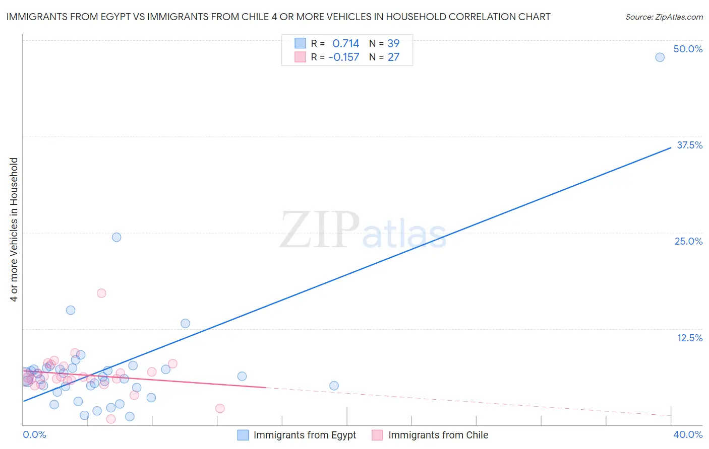 Immigrants from Egypt vs Immigrants from Chile 4 or more Vehicles in Household