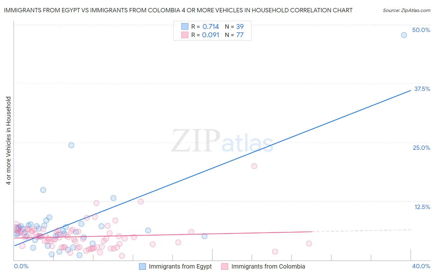 Immigrants from Egypt vs Immigrants from Colombia 4 or more Vehicles in Household