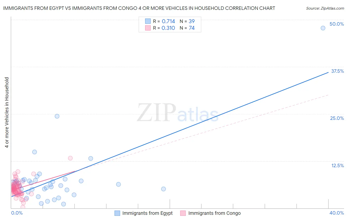 Immigrants from Egypt vs Immigrants from Congo 4 or more Vehicles in Household