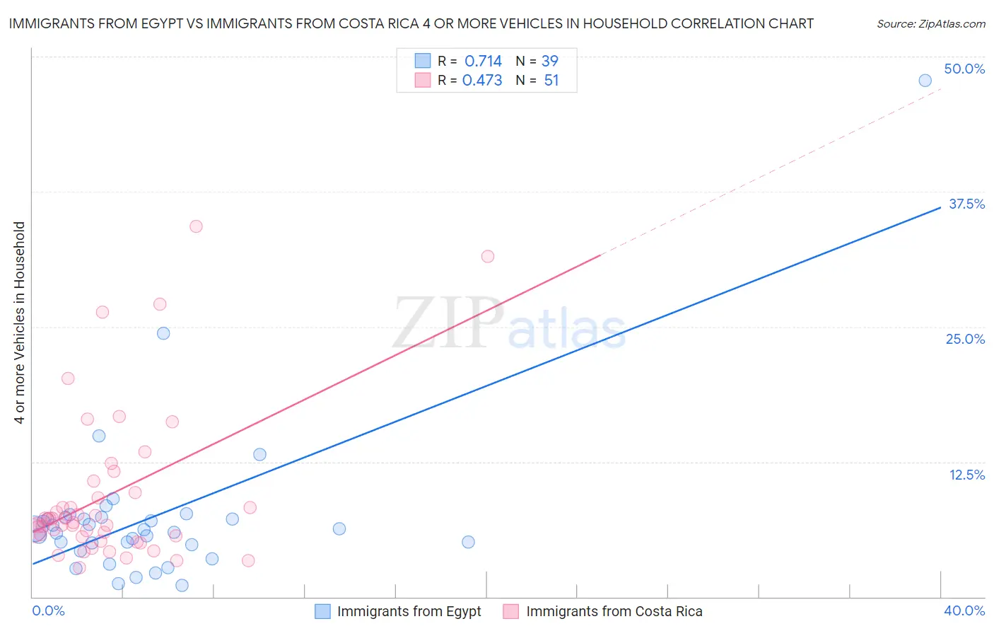 Immigrants from Egypt vs Immigrants from Costa Rica 4 or more Vehicles in Household