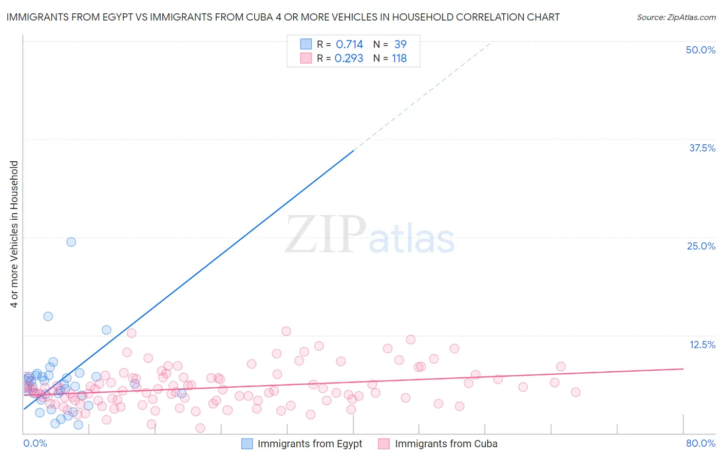Immigrants from Egypt vs Immigrants from Cuba 4 or more Vehicles in Household