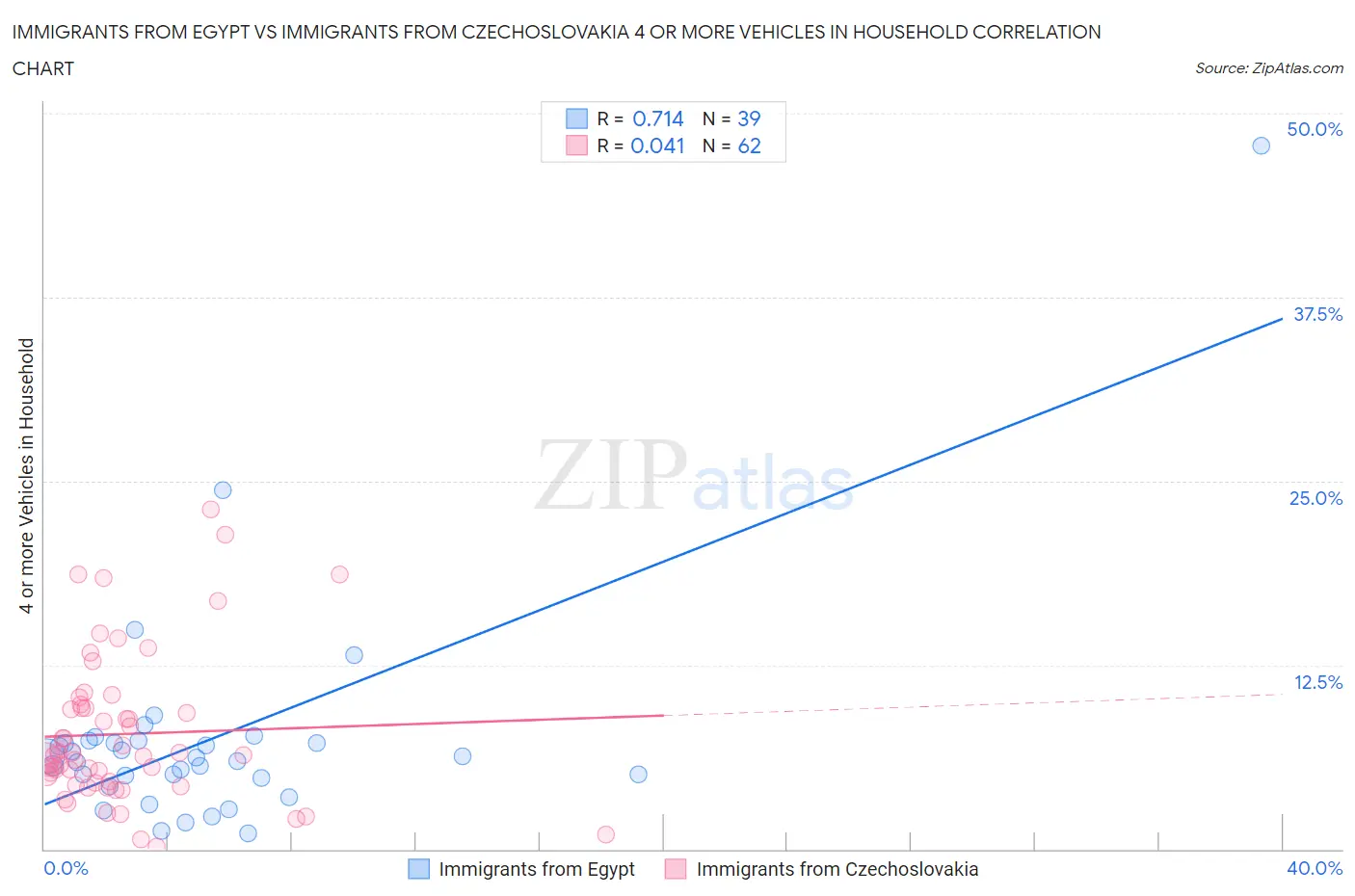 Immigrants from Egypt vs Immigrants from Czechoslovakia 4 or more Vehicles in Household