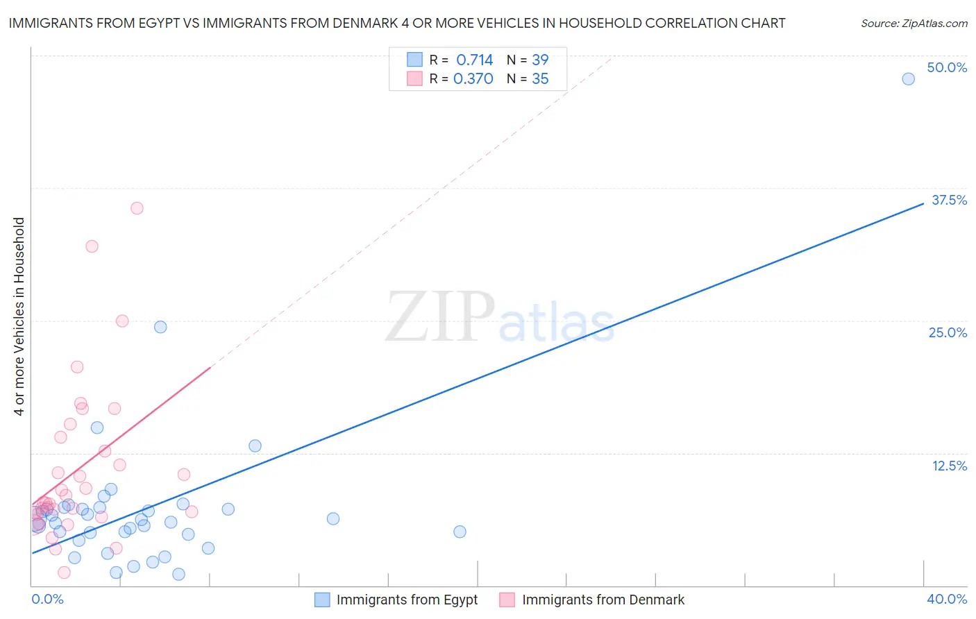Immigrants from Egypt vs Immigrants from Denmark 4 or more Vehicles in Household