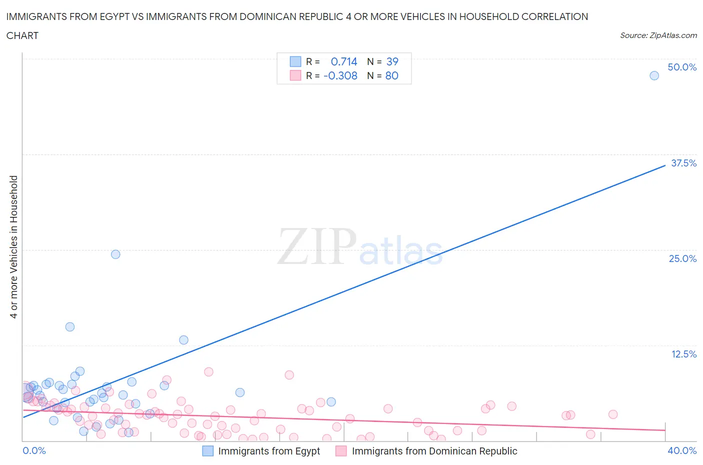 Immigrants from Egypt vs Immigrants from Dominican Republic 4 or more Vehicles in Household