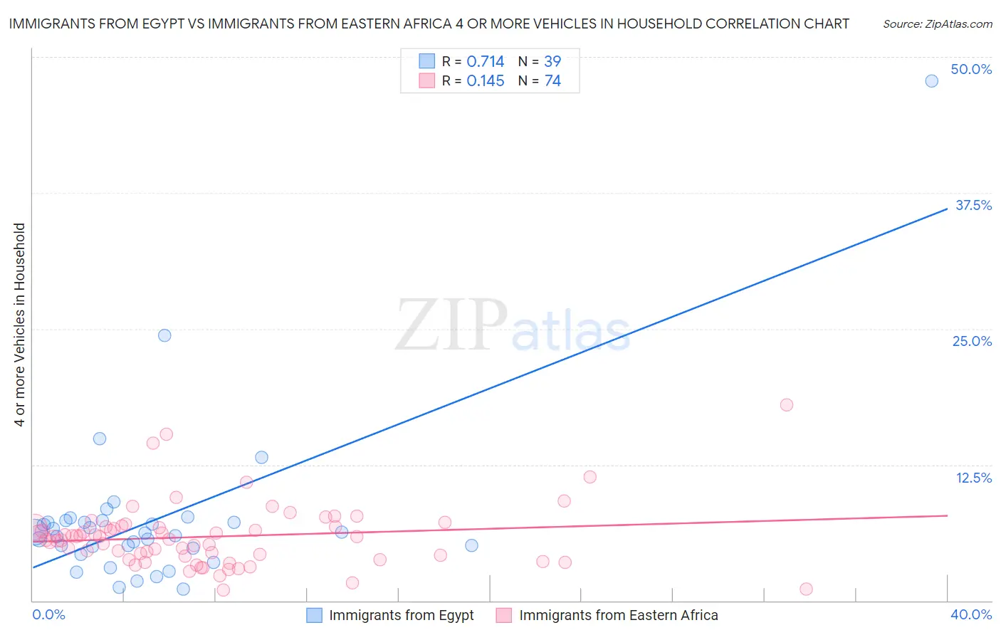 Immigrants from Egypt vs Immigrants from Eastern Africa 4 or more Vehicles in Household