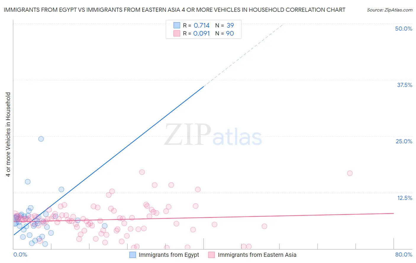 Immigrants from Egypt vs Immigrants from Eastern Asia 4 or more Vehicles in Household