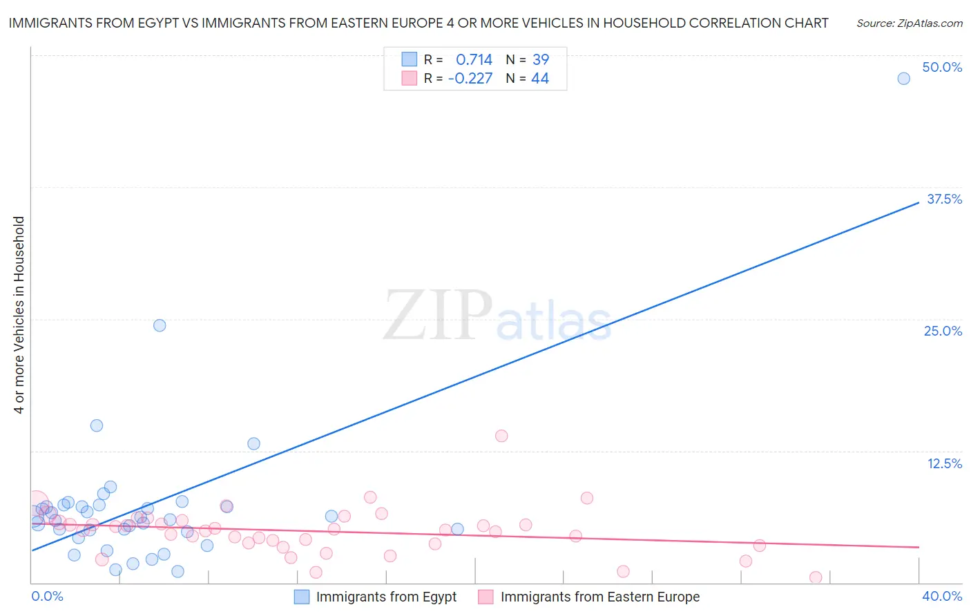 Immigrants from Egypt vs Immigrants from Eastern Europe 4 or more Vehicles in Household