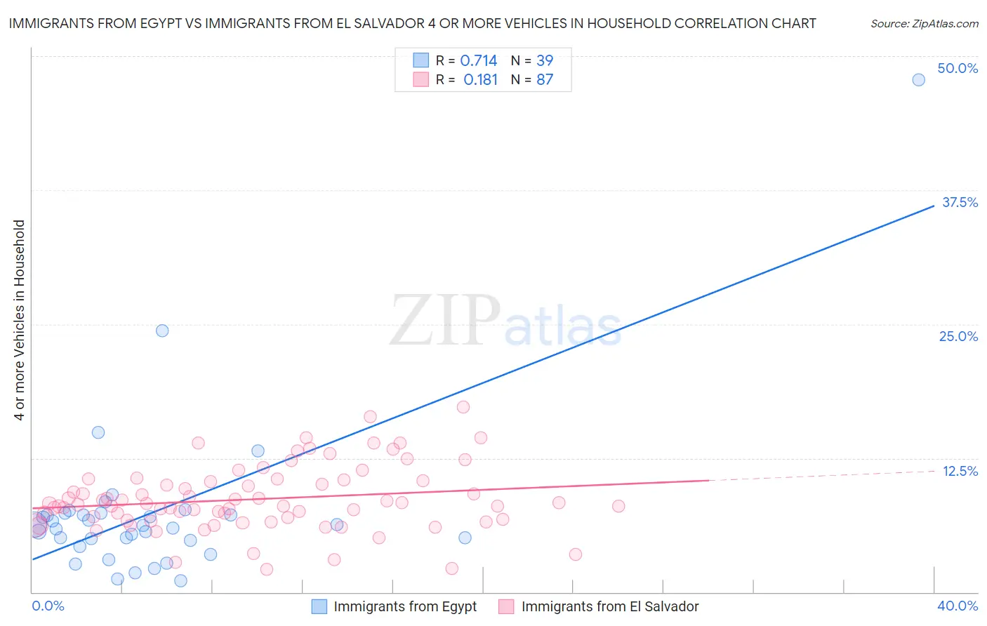 Immigrants from Egypt vs Immigrants from El Salvador 4 or more Vehicles in Household