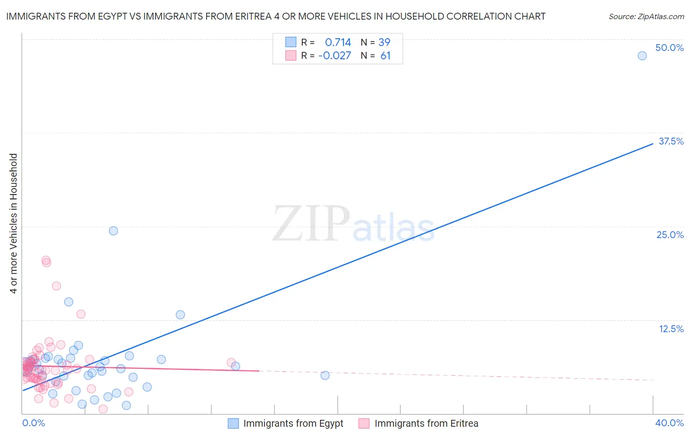Immigrants from Egypt vs Immigrants from Eritrea 4 or more Vehicles in Household