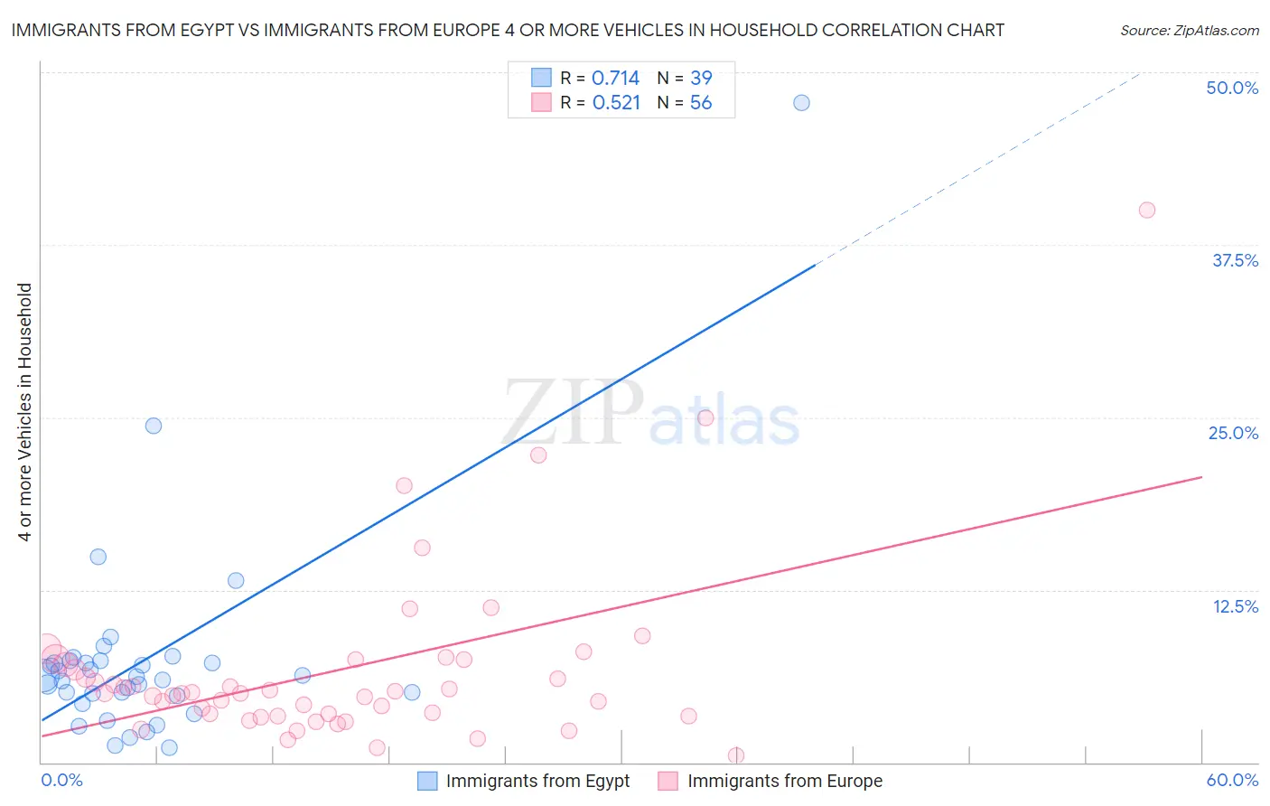 Immigrants from Egypt vs Immigrants from Europe 4 or more Vehicles in Household