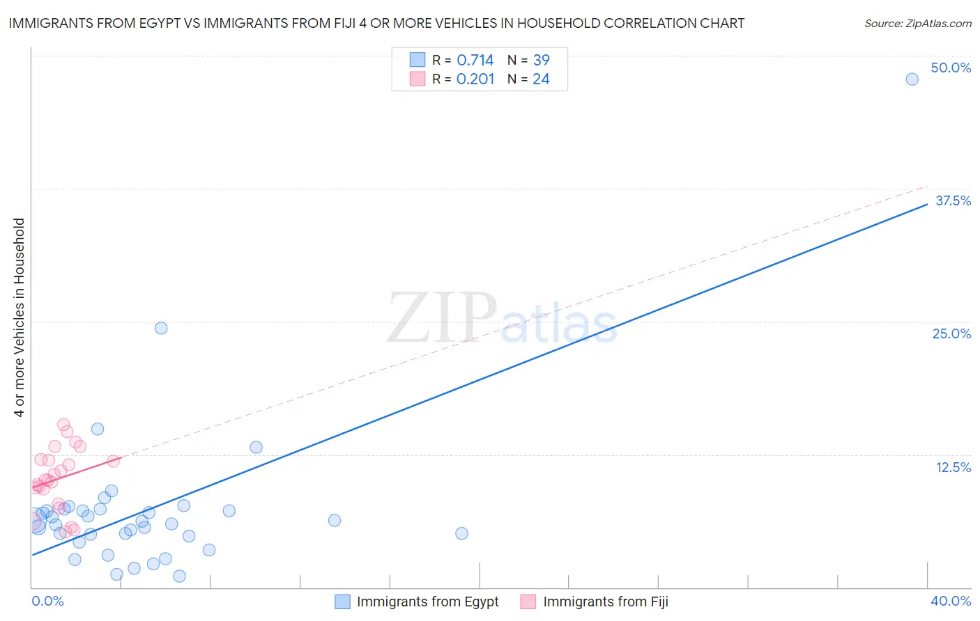 Immigrants from Egypt vs Immigrants from Fiji 4 or more Vehicles in Household