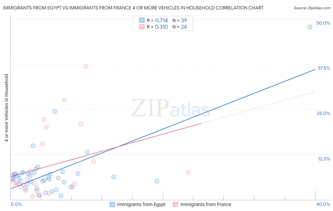 Immigrants from Egypt vs Immigrants from France 4 or more Vehicles in Household