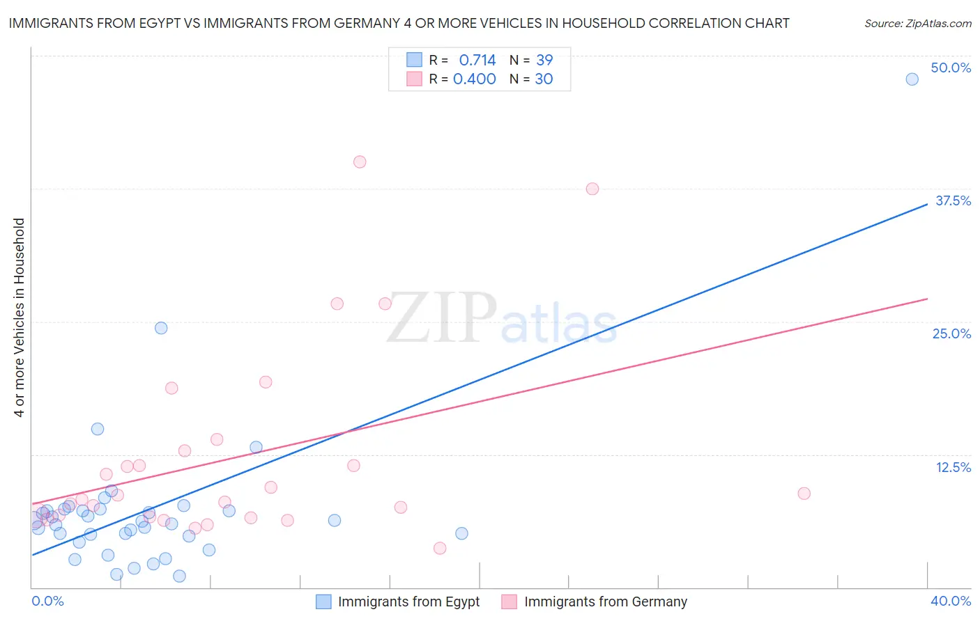 Immigrants from Egypt vs Immigrants from Germany 4 or more Vehicles in Household