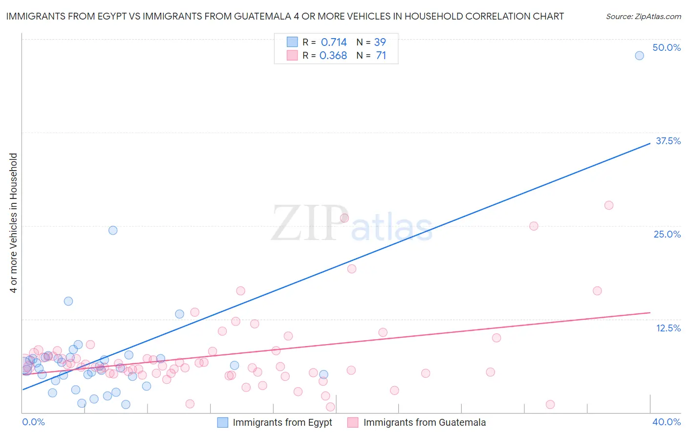 Immigrants from Egypt vs Immigrants from Guatemala 4 or more Vehicles in Household
