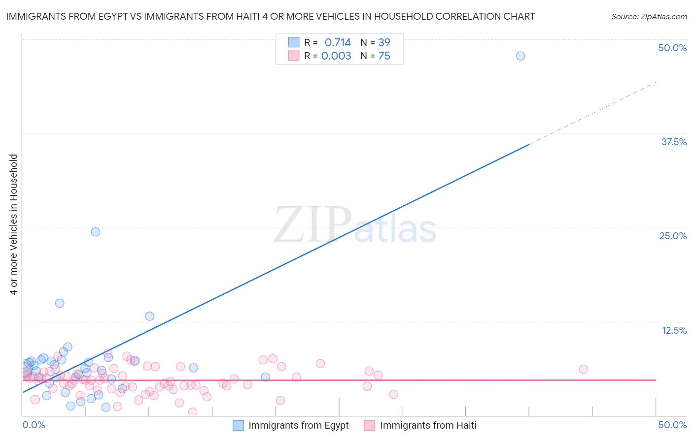 Immigrants from Egypt vs Immigrants from Haiti 4 or more Vehicles in Household