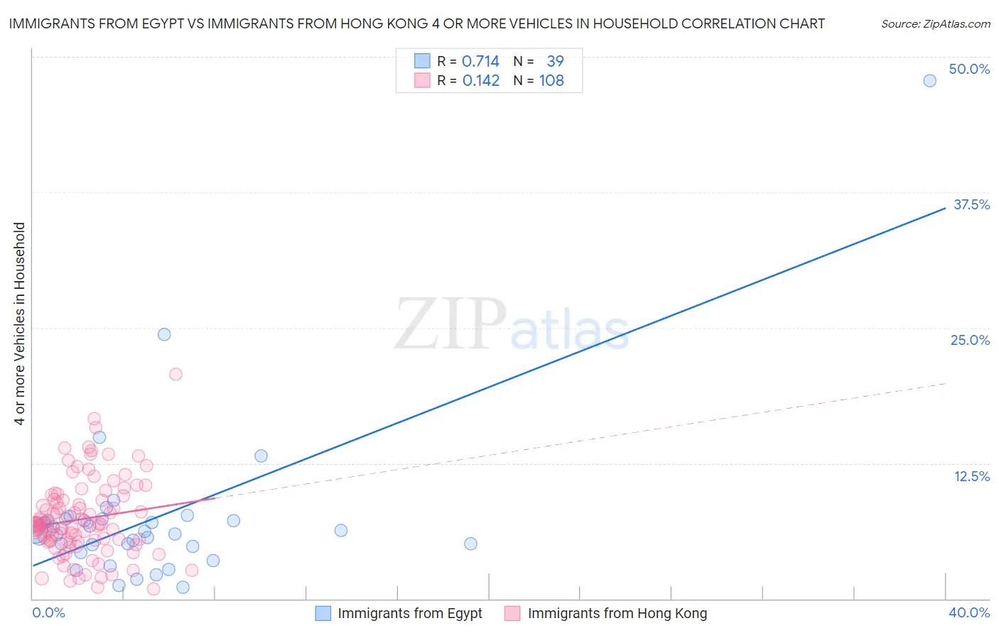 Immigrants from Egypt vs Immigrants from Hong Kong 4 or more Vehicles in Household