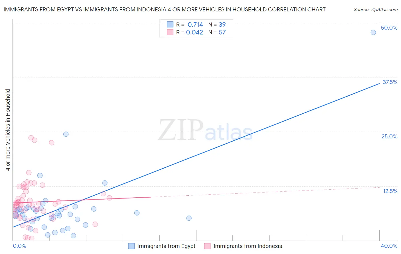 Immigrants from Egypt vs Immigrants from Indonesia 4 or more Vehicles in Household