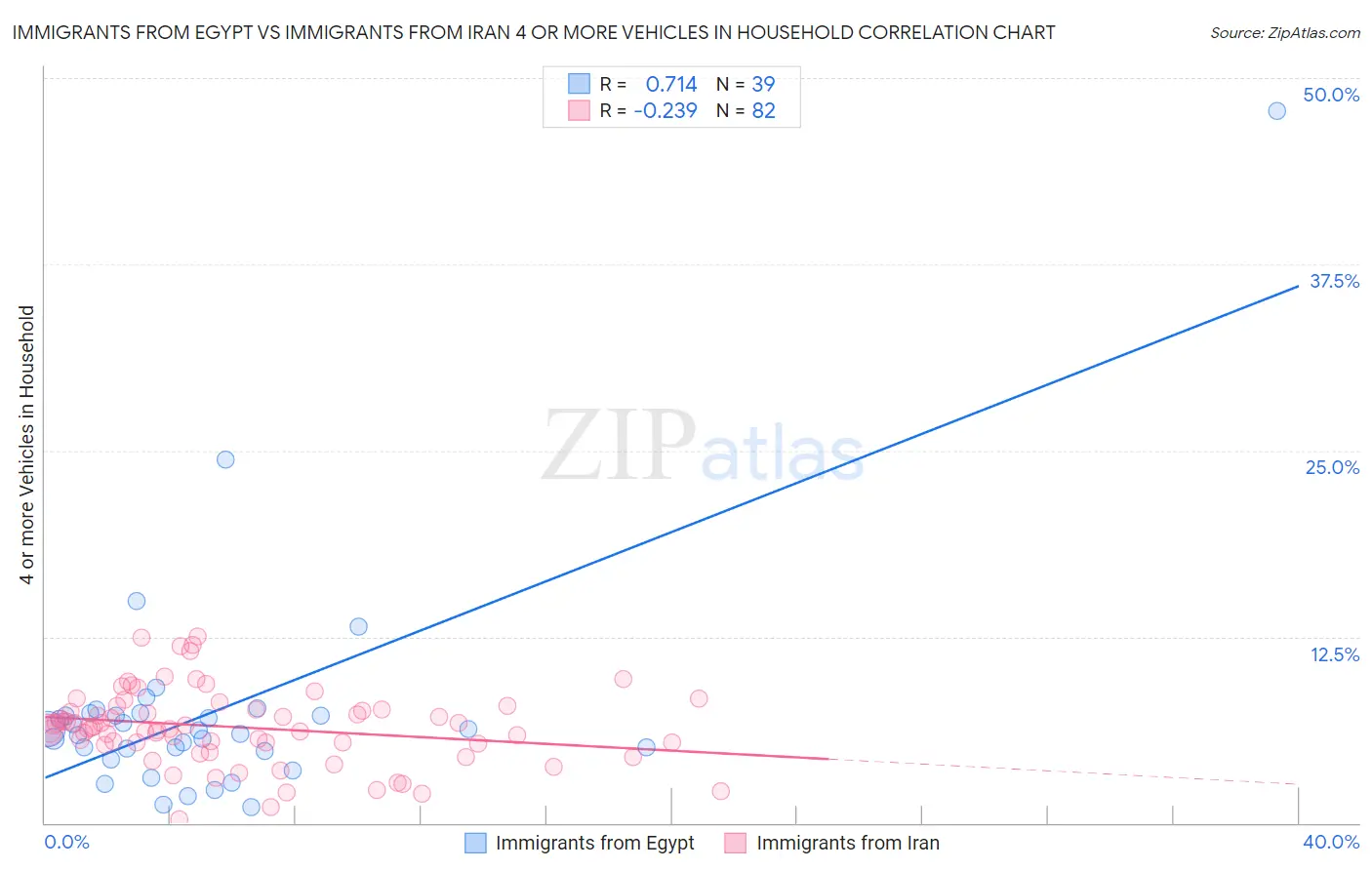 Immigrants from Egypt vs Immigrants from Iran 4 or more Vehicles in Household