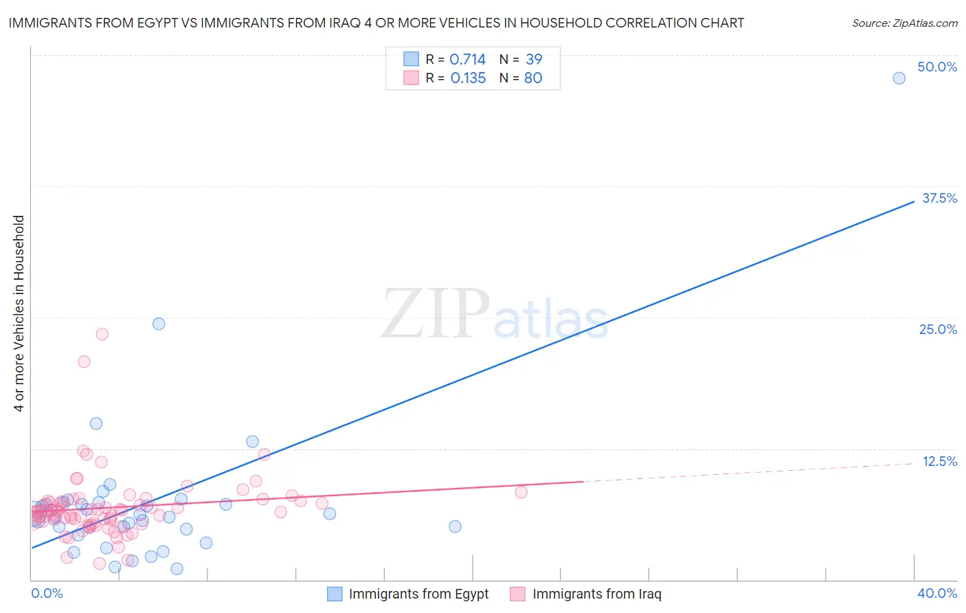 Immigrants from Egypt vs Immigrants from Iraq 4 or more Vehicles in Household
