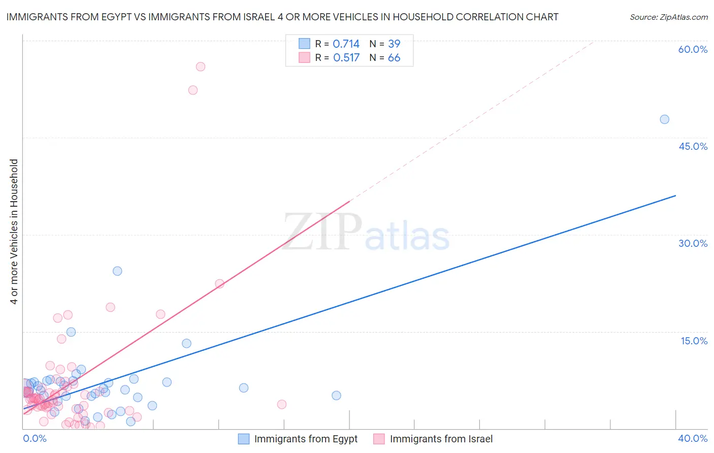 Immigrants from Egypt vs Immigrants from Israel 4 or more Vehicles in Household
