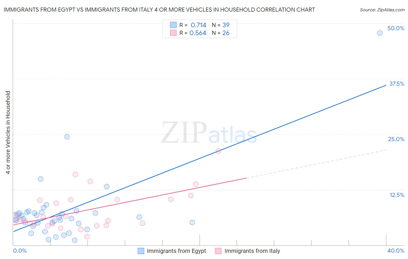 Immigrants from Egypt vs Immigrants from Italy 4 or more Vehicles in Household