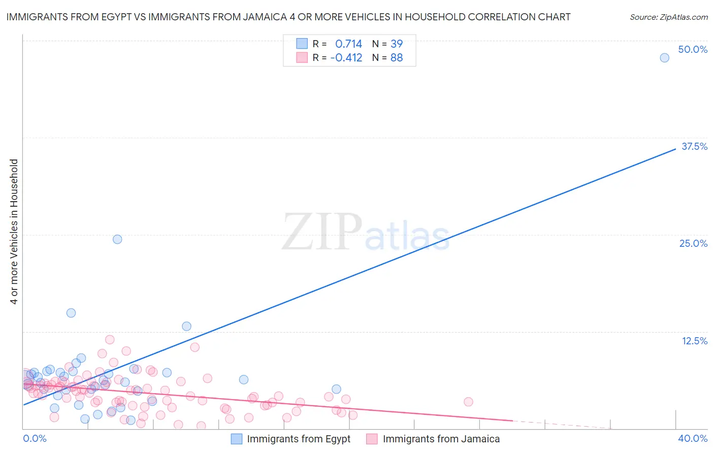 Immigrants from Egypt vs Immigrants from Jamaica 4 or more Vehicles in Household