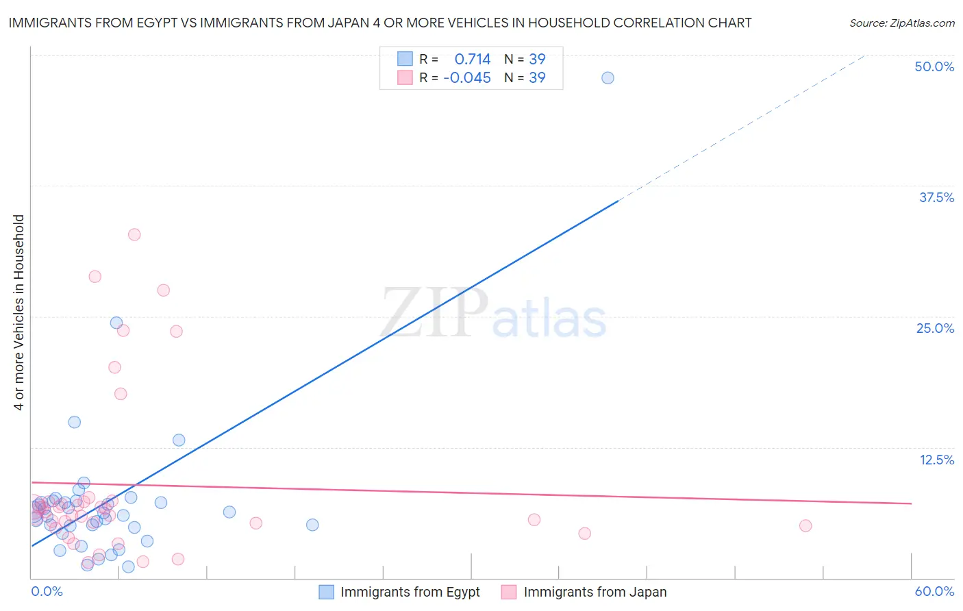 Immigrants from Egypt vs Immigrants from Japan 4 or more Vehicles in Household