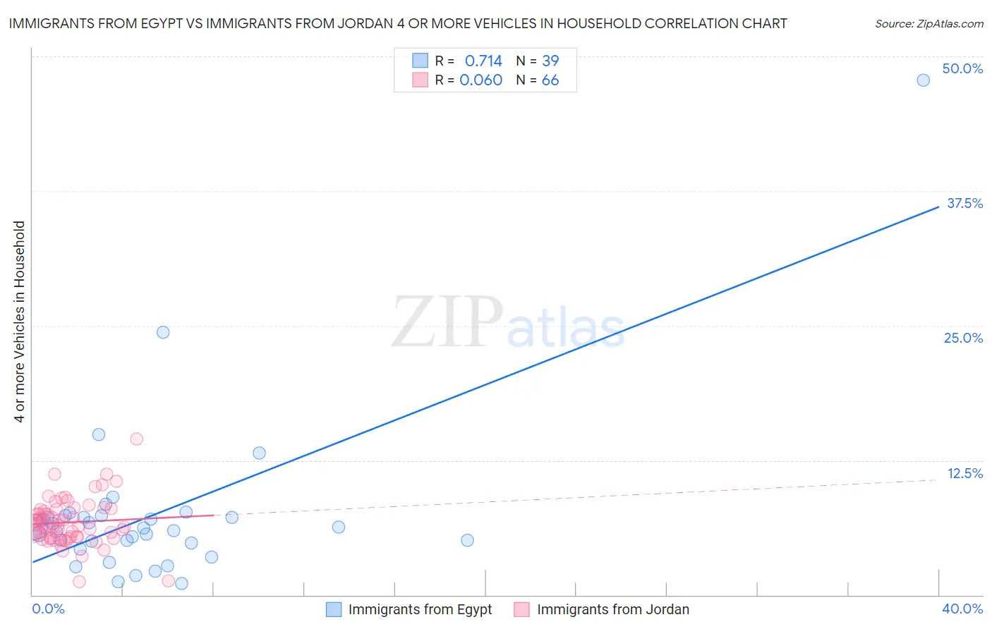 Immigrants from Egypt vs Immigrants from Jordan 4 or more Vehicles in Household
