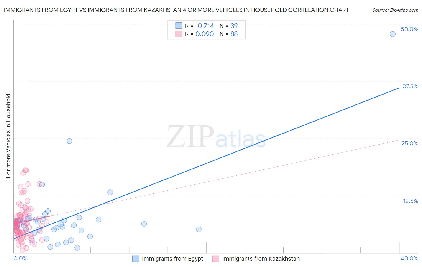 Immigrants from Egypt vs Immigrants from Kazakhstan 4 or more Vehicles in Household
