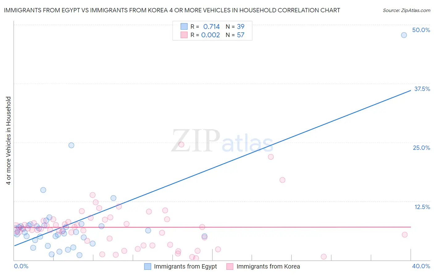Immigrants from Egypt vs Immigrants from Korea 4 or more Vehicles in Household