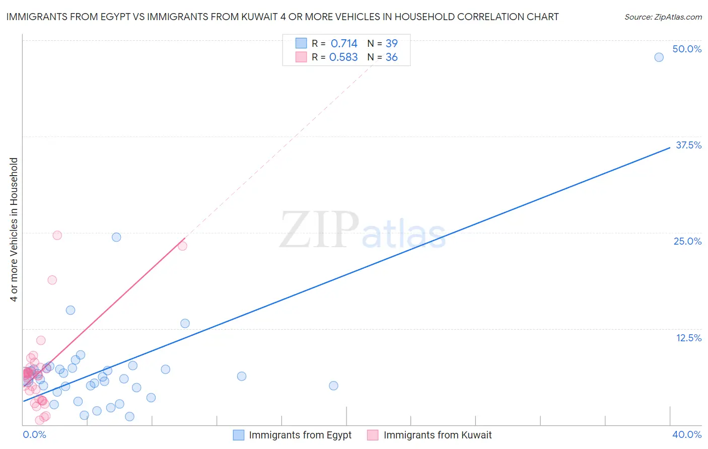 Immigrants from Egypt vs Immigrants from Kuwait 4 or more Vehicles in Household