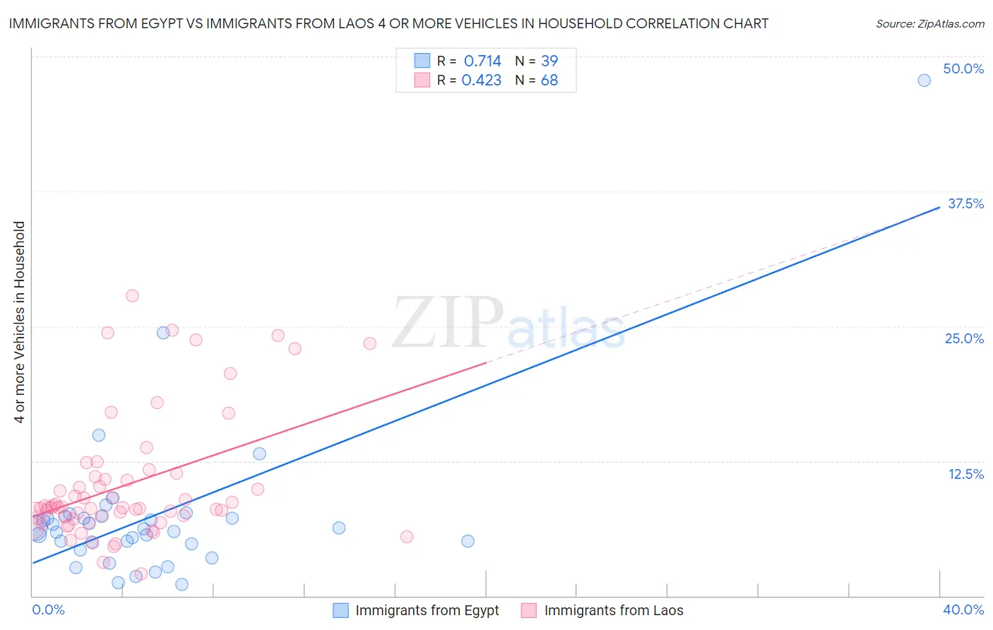 Immigrants from Egypt vs Immigrants from Laos 4 or more Vehicles in Household