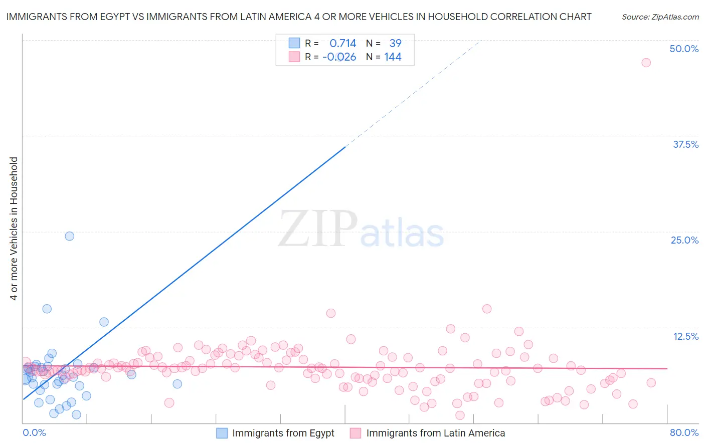 Immigrants from Egypt vs Immigrants from Latin America 4 or more Vehicles in Household