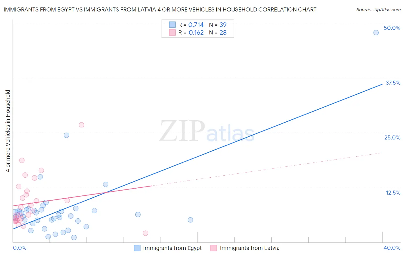 Immigrants from Egypt vs Immigrants from Latvia 4 or more Vehicles in Household