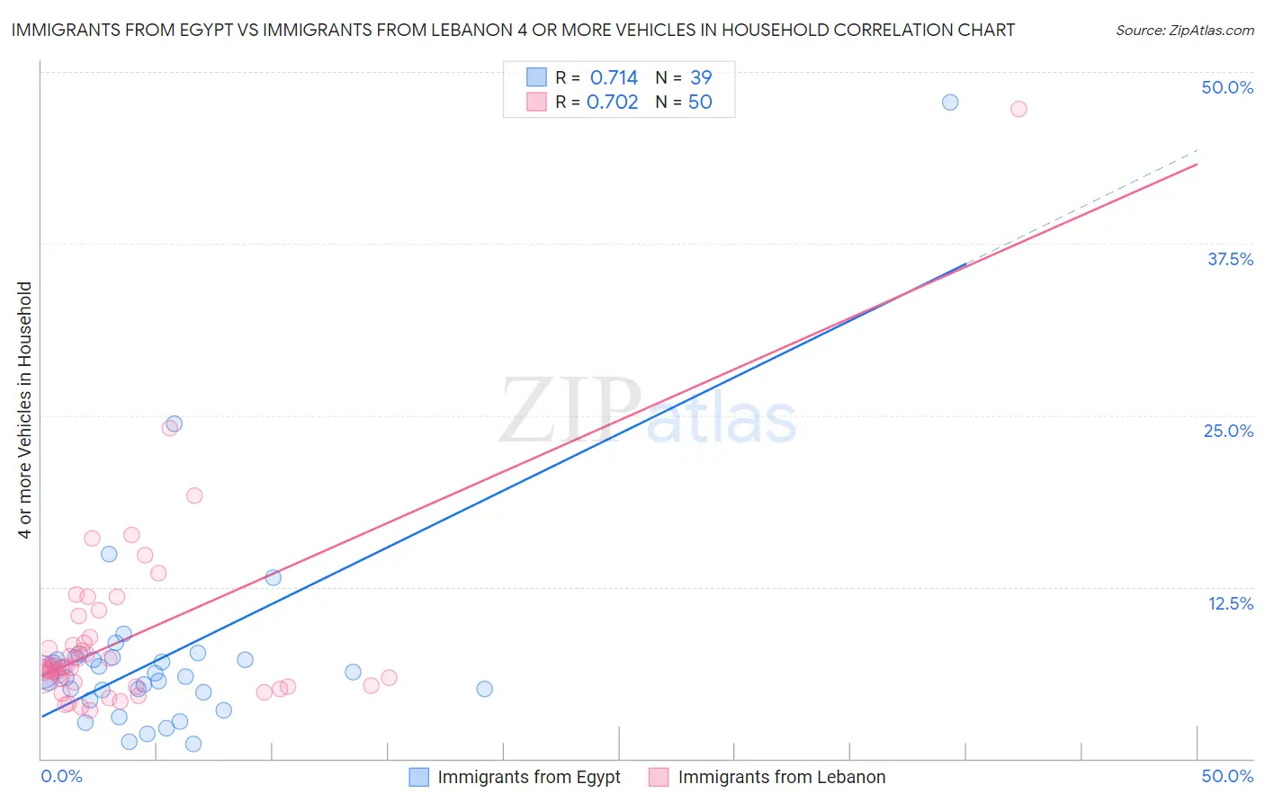 Immigrants from Egypt vs Immigrants from Lebanon 4 or more Vehicles in Household