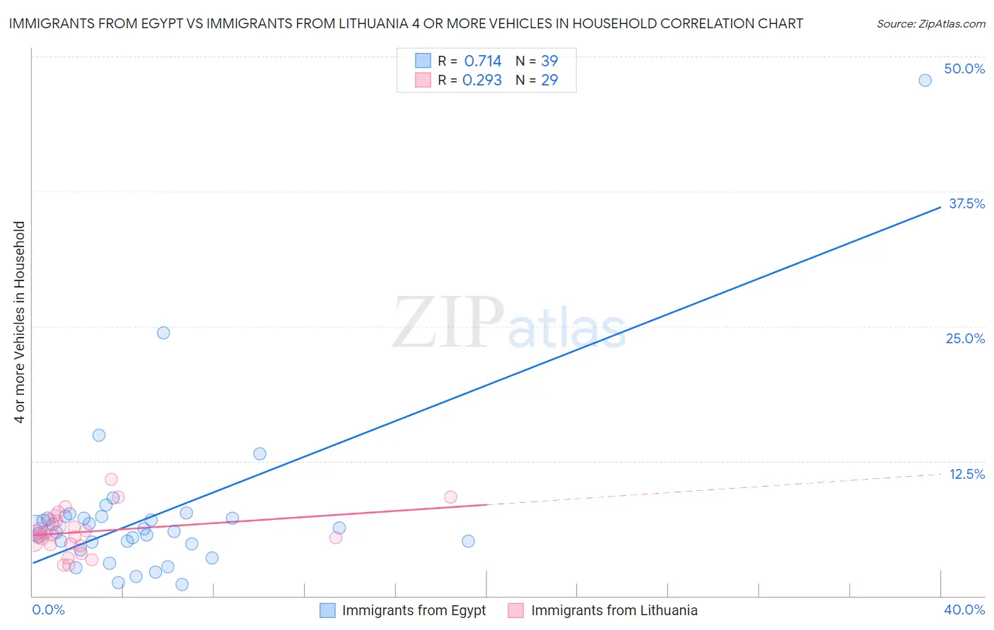 Immigrants from Egypt vs Immigrants from Lithuania 4 or more Vehicles in Household
