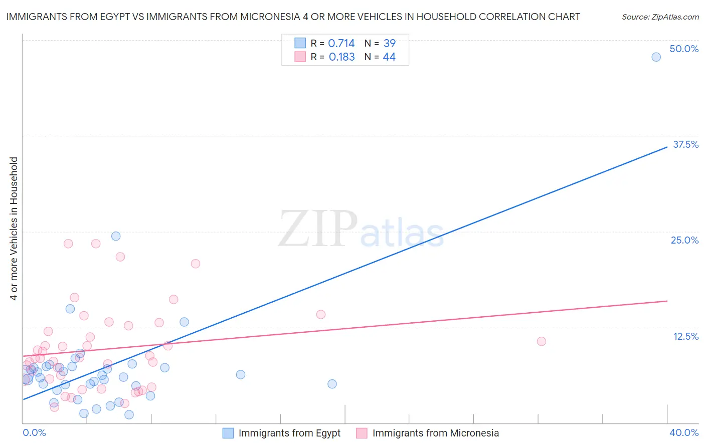 Immigrants from Egypt vs Immigrants from Micronesia 4 or more Vehicles in Household
