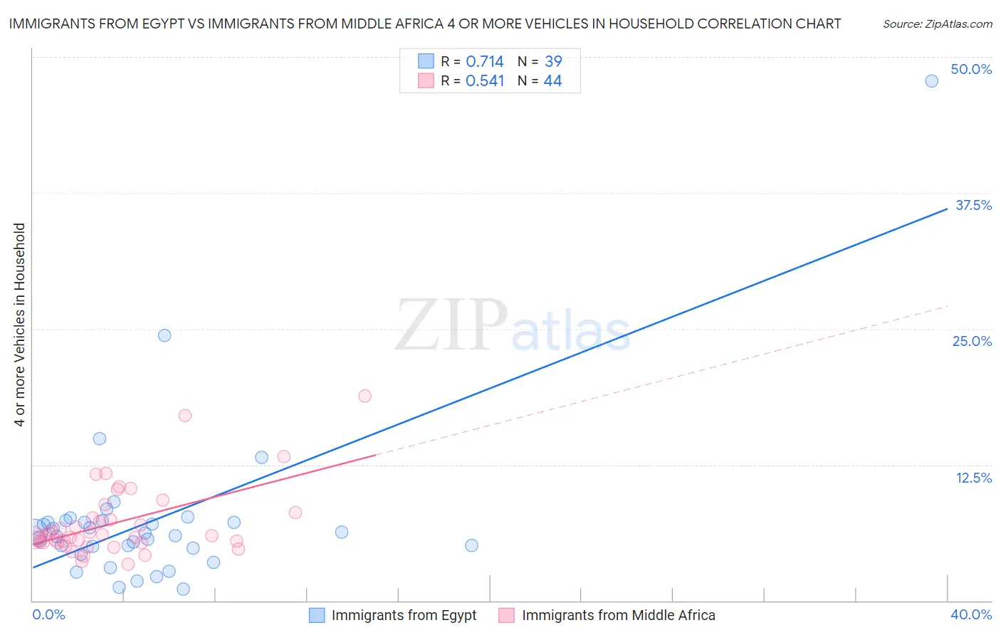 Immigrants from Egypt vs Immigrants from Middle Africa 4 or more Vehicles in Household