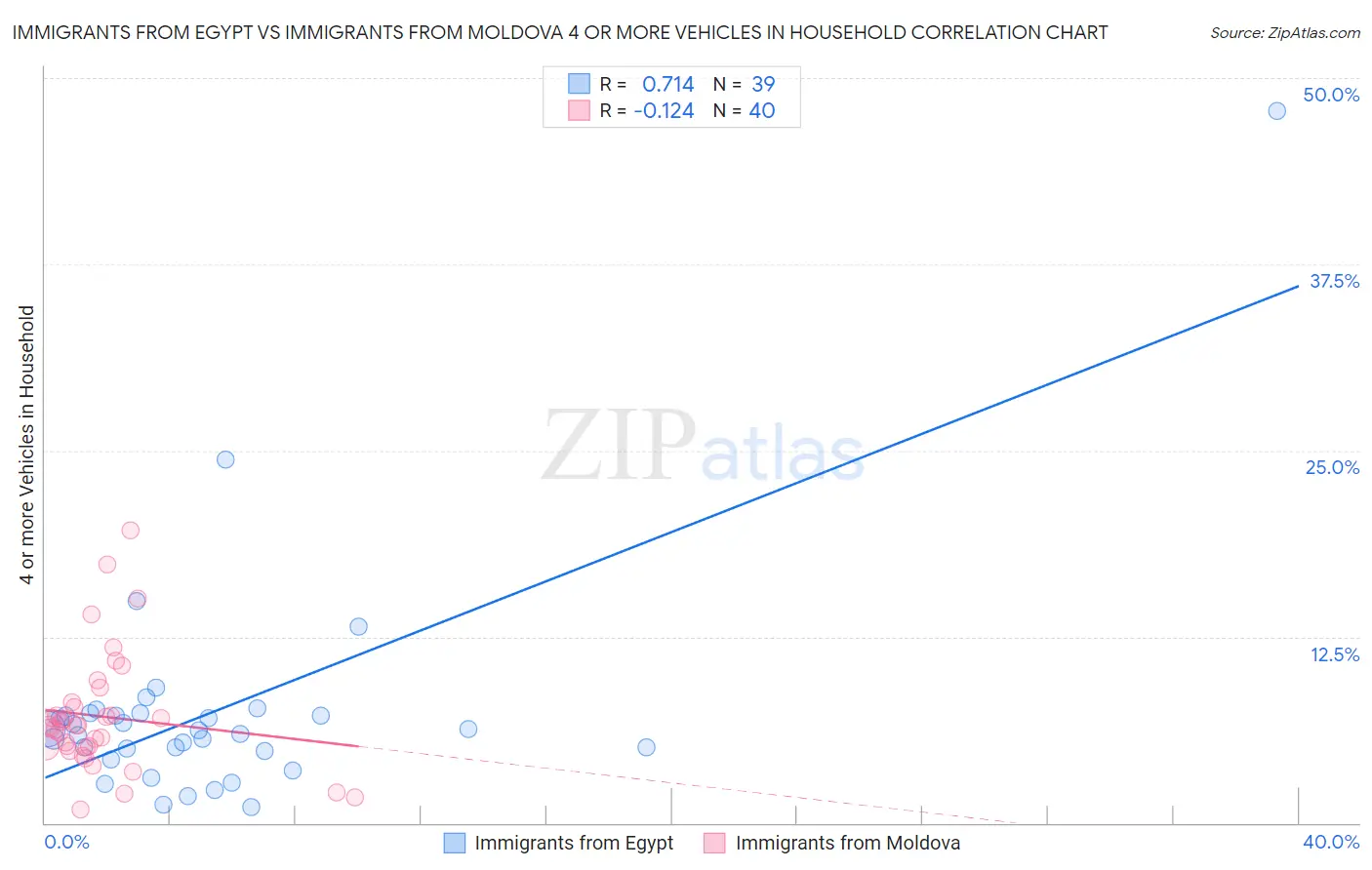 Immigrants from Egypt vs Immigrants from Moldova 4 or more Vehicles in Household