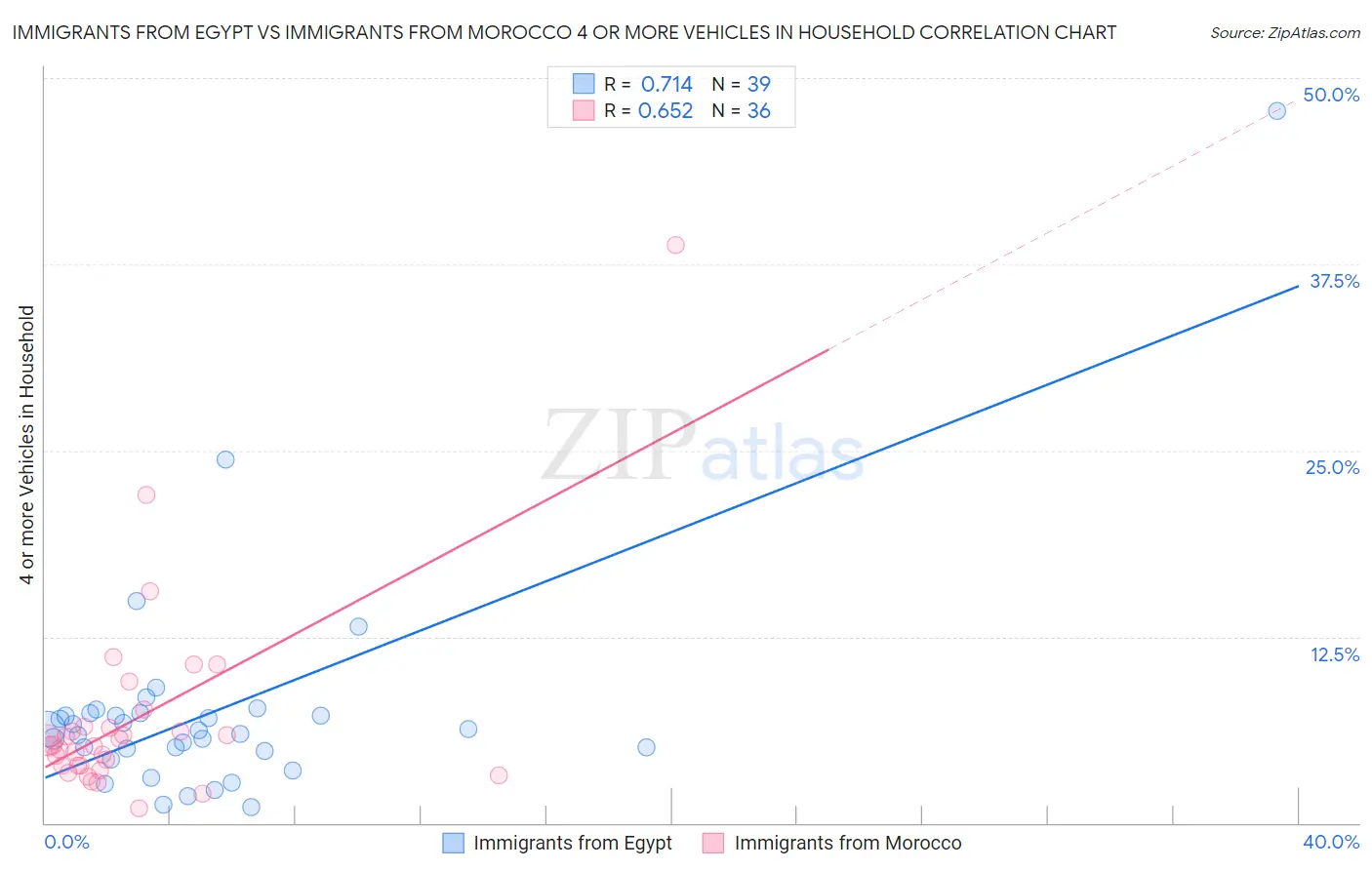 Immigrants from Egypt vs Immigrants from Morocco 4 or more Vehicles in Household
