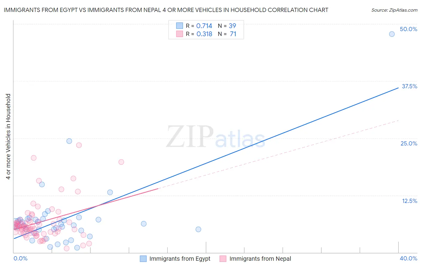Immigrants from Egypt vs Immigrants from Nepal 4 or more Vehicles in Household
