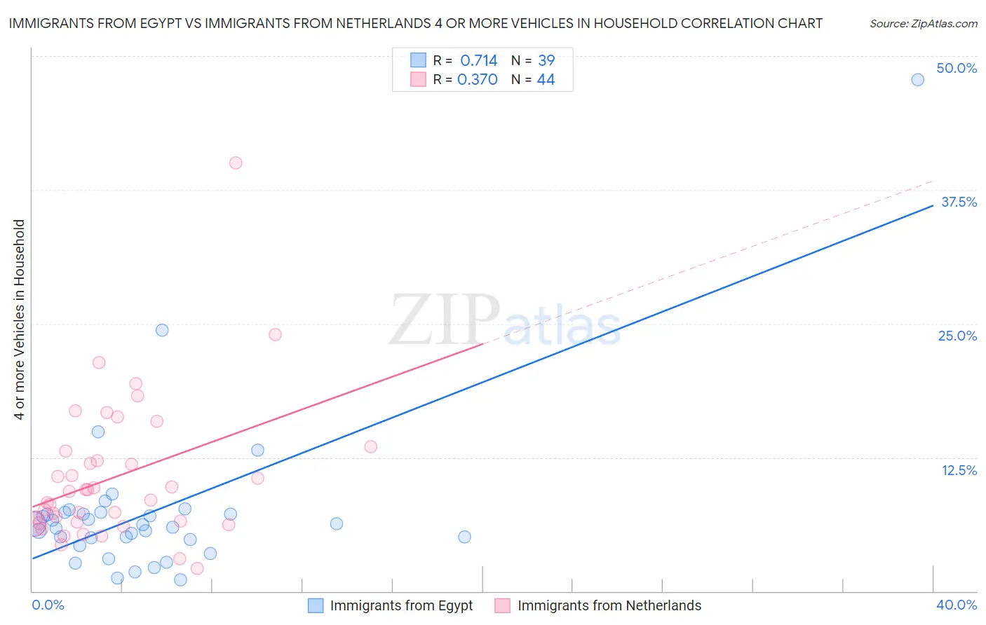 Immigrants from Egypt vs Immigrants from Netherlands 4 or more Vehicles in Household