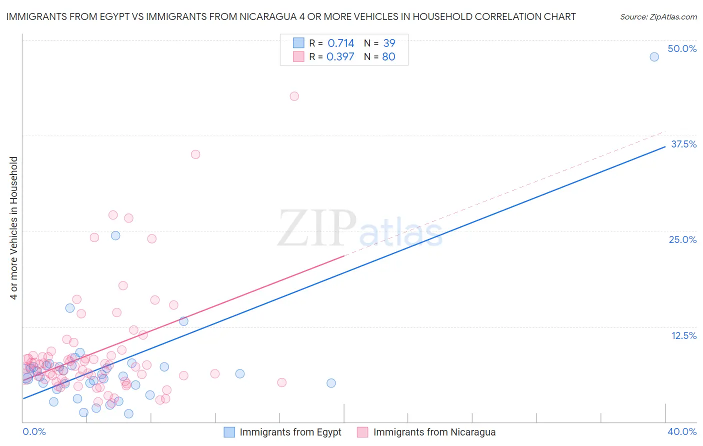 Immigrants from Egypt vs Immigrants from Nicaragua 4 or more Vehicles in Household
