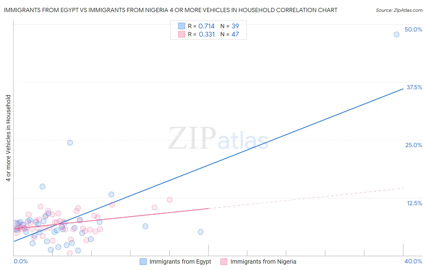 Immigrants from Egypt vs Immigrants from Nigeria 4 or more Vehicles in Household