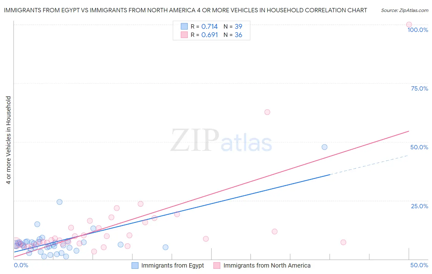 Immigrants from Egypt vs Immigrants from North America 4 or more Vehicles in Household