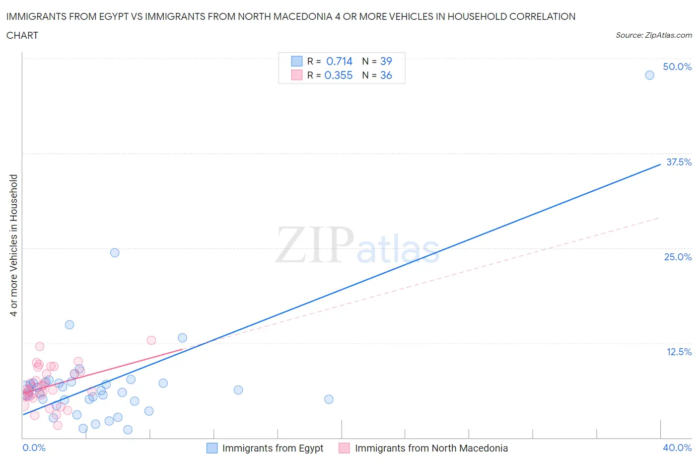 Immigrants from Egypt vs Immigrants from North Macedonia 4 or more Vehicles in Household