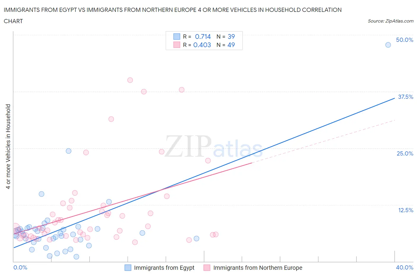 Immigrants from Egypt vs Immigrants from Northern Europe 4 or more Vehicles in Household