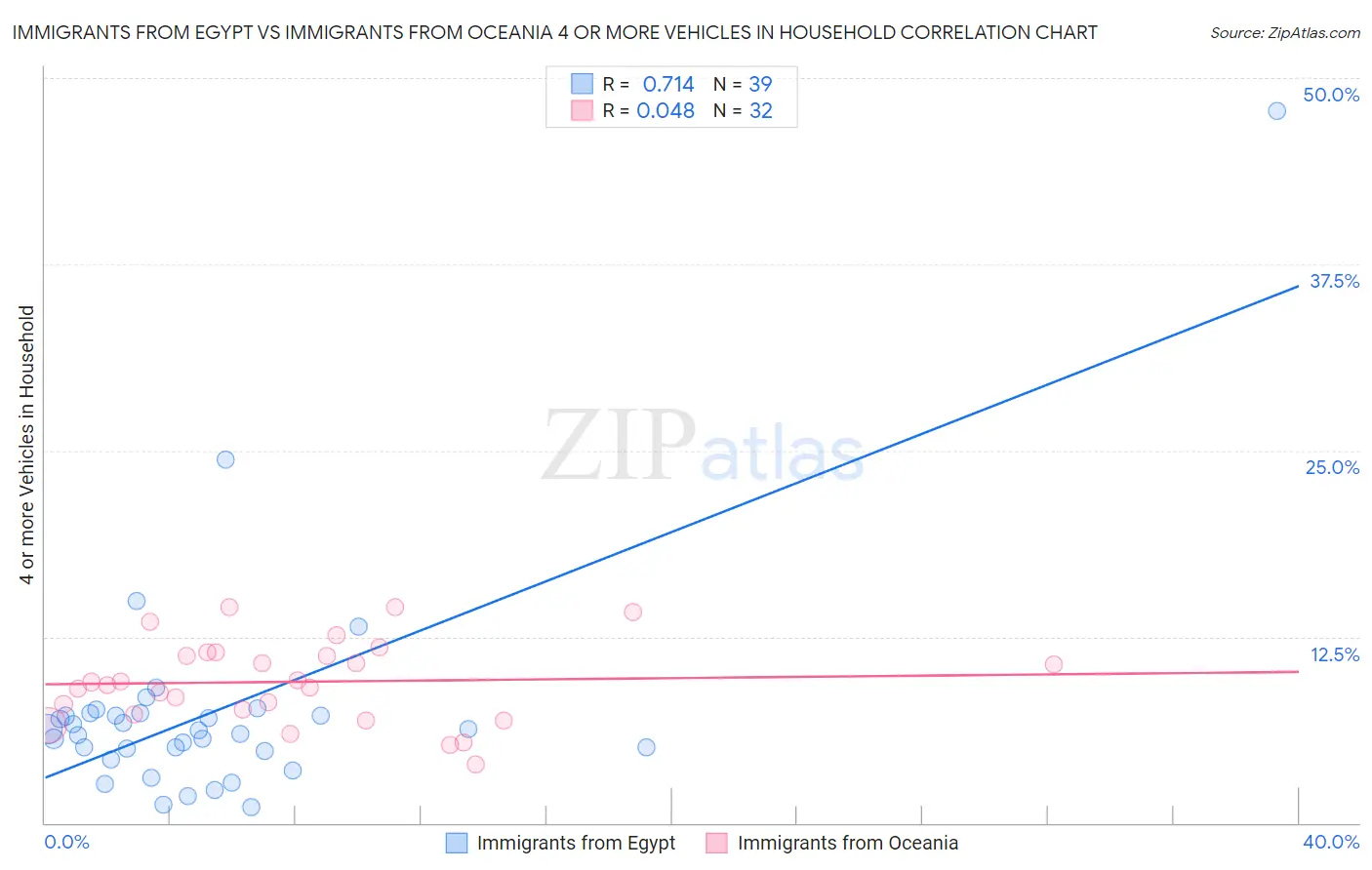 Immigrants from Egypt vs Immigrants from Oceania 4 or more Vehicles in Household